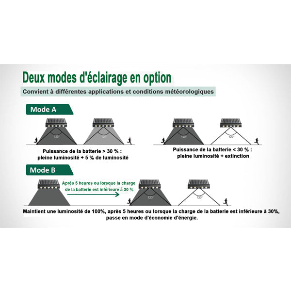 Lot de 12x Projecteurs / Lampes de sécurité solaires LED multifonctionnelles - Série SNIPER – Rendu lumineux 80 Watts - Angle 120° - IP65 - 26 x 21 x 7 cm – Détachable – 7 types d’installations - Avec détecteur de mouvement – Couleur éclairage 6000k